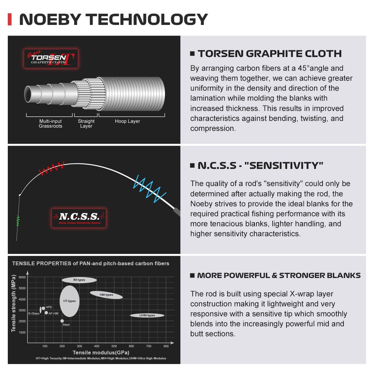 Canne Noeby LEISURE X5 BOAT 2,13m – 80-300 g – Image 4