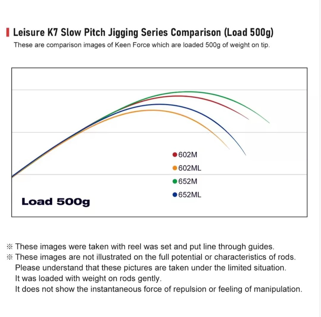 Canne Noeby LEISURE Slow Jig K7 1.83m / 100-350g – Image 6
